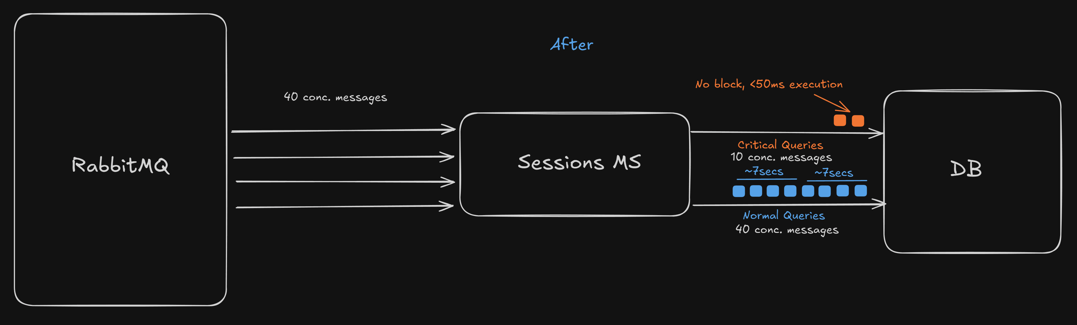 Architecture after changes - segregated pools for different query priorities