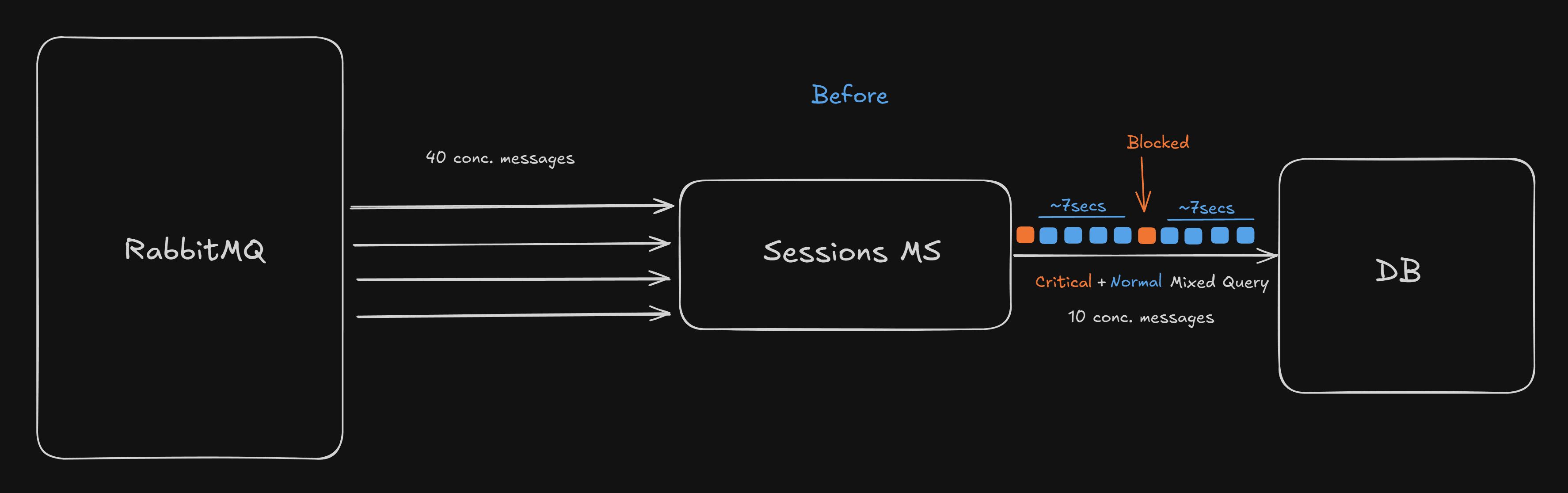 Architecture before changes - single connection pool causing bottleneck